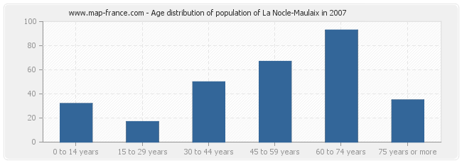 Age distribution of population of La Nocle-Maulaix in 2007